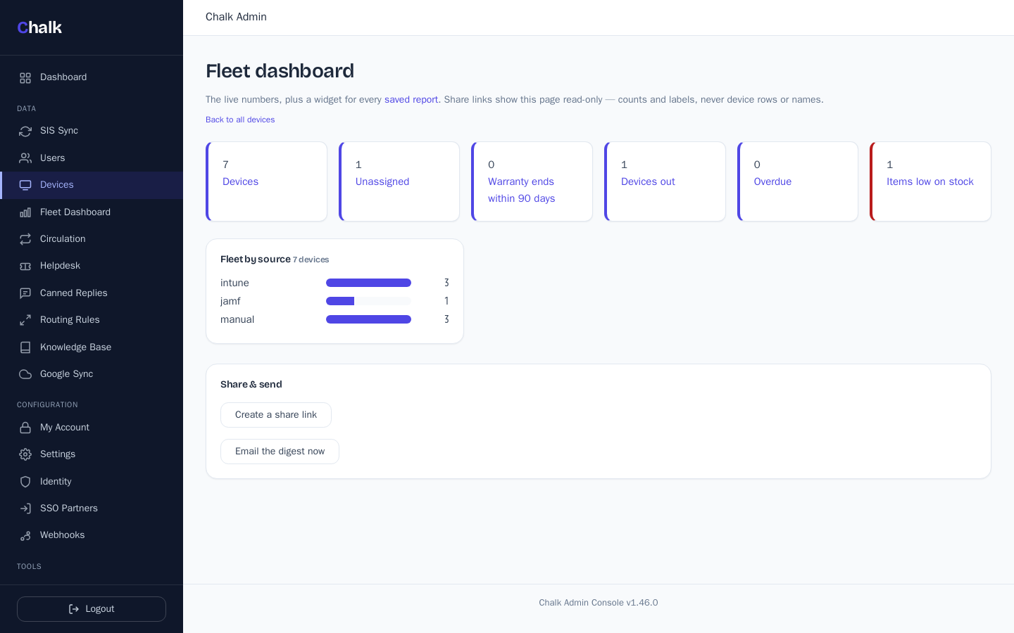 The Chalk fleet dashboard: live device counts — unassigned, warranty ending, devices out, overdue, low stock — plus fleet-by-source bars and share and digest controls.